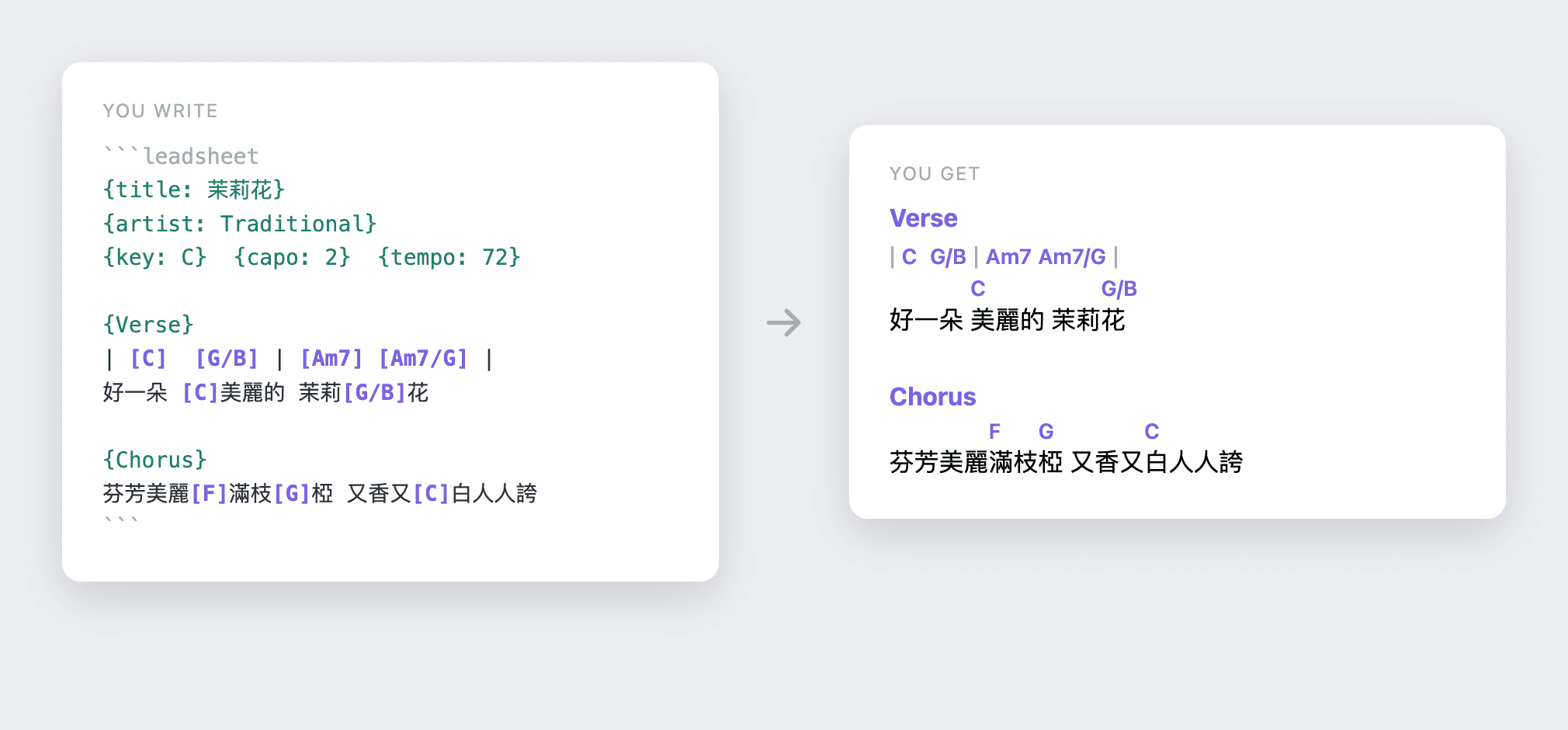 ChordPro-style source transformed into an aligned lead sheet by the Leadsheet plugin